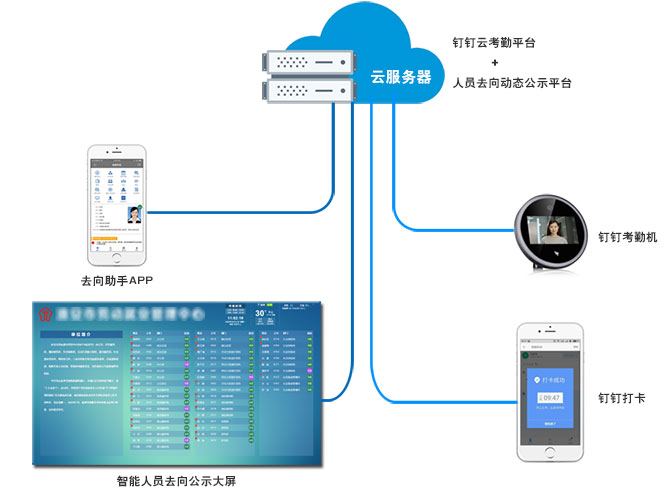 钉钉考勤实现人员去向动态公示拓扑图